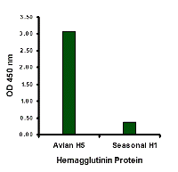 Polyclonal Rabbit anti-Virus Influenza A Virus Hemagglutinin Antibody