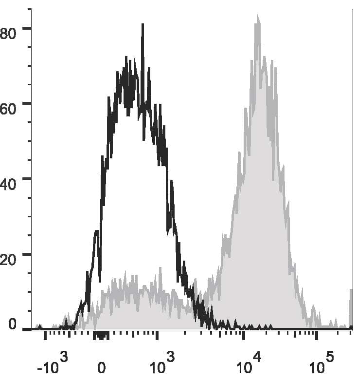Monoclonal Rat anti-Mouse CD14 Antibody (clone Sa14-2, Cy5.5,PerCP)