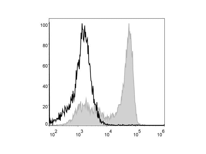 Monoclonal Rat anti-Mouse Ly6g / Gr1 Antibody (clone 1A8, PerCP)