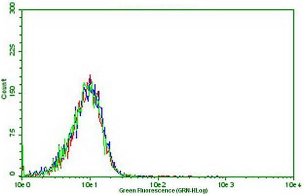 PDCD1 / CD279 / PD-1 Antibody (clone OTI4E2, Carrier-free)
