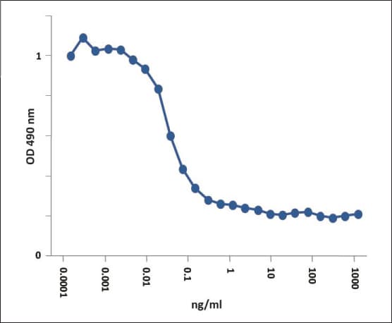 Human BAFF / TNFSF13B Protein (Recombinant His)