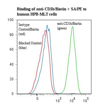 Monoclonal Mouse anti-Human CD1B Antibody (clone SN13/K5-1B8, Biotin)