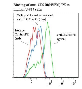 TNFRSF14 / CD270 / HVEM Antibody (clone ANC3B7, RPE)