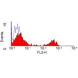 Monoclonal Mouse anti-Dog CR2 / CD21 Antibody (clone CA2.1D6, RPE)