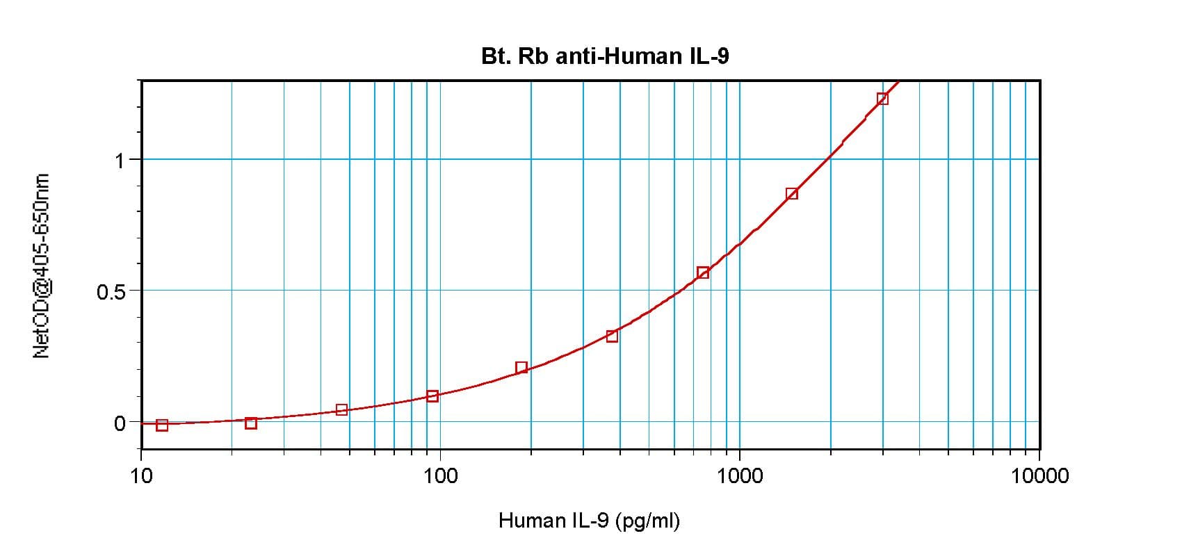 Polyclonal Rabbit anti-Human IL9 Antibody (Biotin, WB)