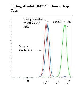 Monoclonal Mouse anti-Human Basigin / Emmprin / CD147 Antibody (clone UM-8D6, RPE)