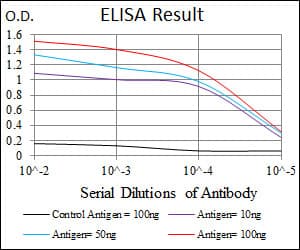GSC / Goosecoid Antibody (aa191-257, clone 4C5D5)