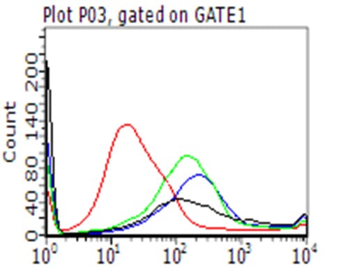 CD274 / B7-H1 / PD-L1 Antibody (clone OTI7D4, Carrier-free)