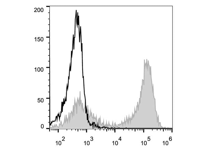 Monoclonal Rat anti-Mouse CD90.2 (Mouse) Antibody (clone 30H12, PE)