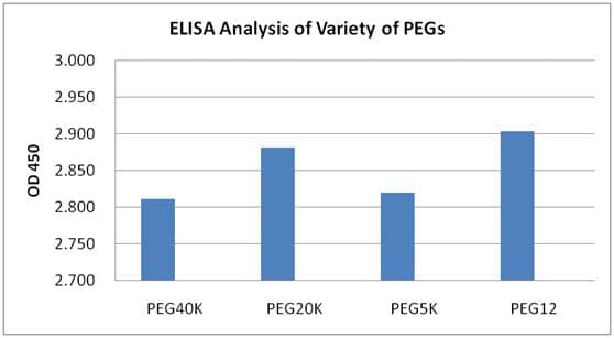 PEG / Polyethylene Glycol Antibody (clone 5E10E9, Biotin)