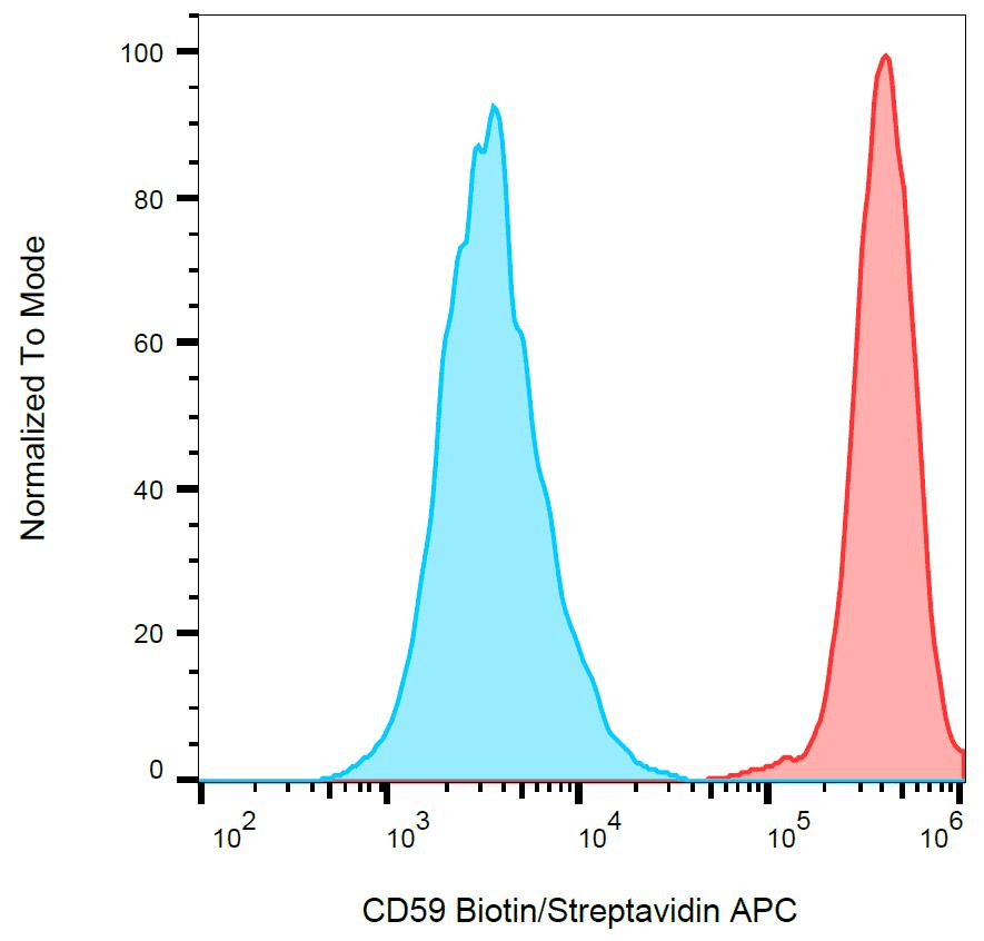 Monoclonal Mouse anti-Human CD59 Antibody (clone MEM-43, Biotin, IHC)
