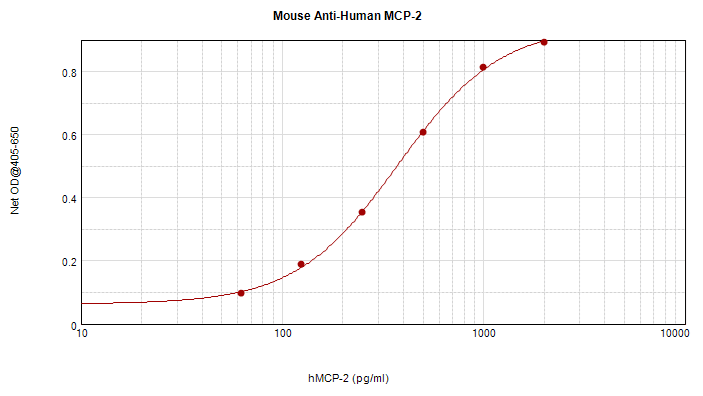 IHC-plus™ CCL8 / MCP2 Antibody