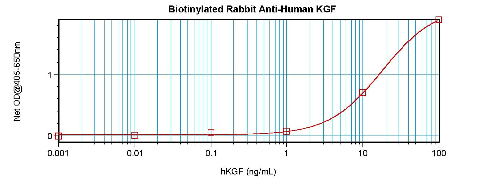 Polyclonal Rabbit anti-Human FGF7 / KGF Antibody (Biotin, WB)