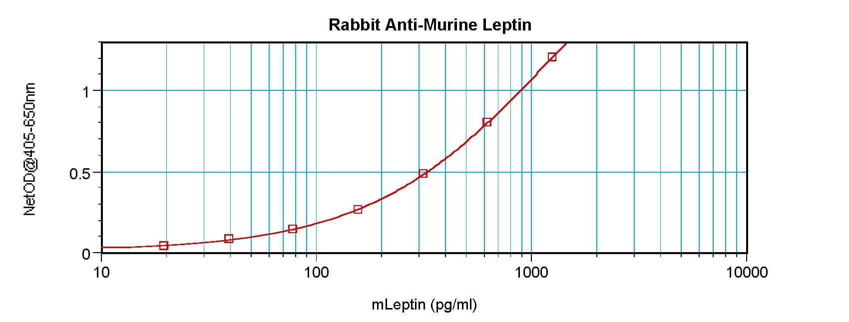 Leptin Antibody