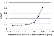 Monoclonal Mouse anti-Human Histatin 3 / HTN3 Antibody (clone 4G9, IF)