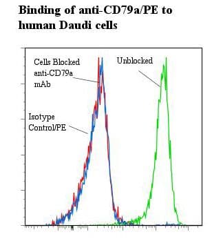 Monoclonal Mouse anti-Human CD79A / CD79 Alpha Antibody (clone ZL7-4, Biotin)