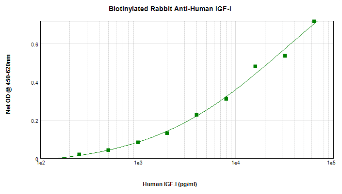 IGF1 Antibody (Biotin)