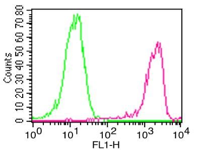 ITGAL / CD11a Antibody (clone Cris3)