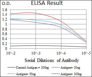 CD144 / CDH5 / VE Cadherin Antibody (aa29-223, clone 3D5C7)