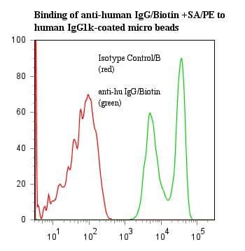 Mouse Anti-Human IgG Secondary Antibody (clone ICO-97, Biotin)