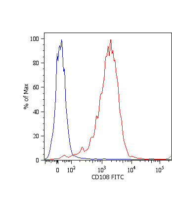 SEMA7A / Semaphorin 7A Antibody (clone MEM-150, FITC)