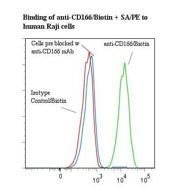 Monoclonal Mouse anti-Human ALCAM / CD166 Antibody (clone 3A6, Biotin)