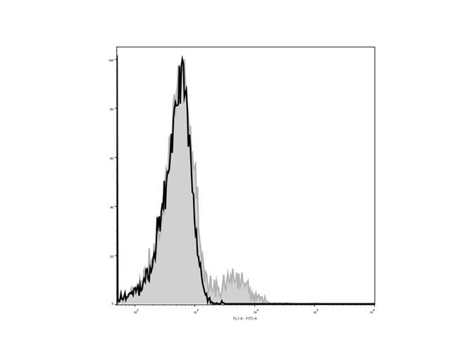 ITGAE / CD103 Antibody (clone M290, AF488)