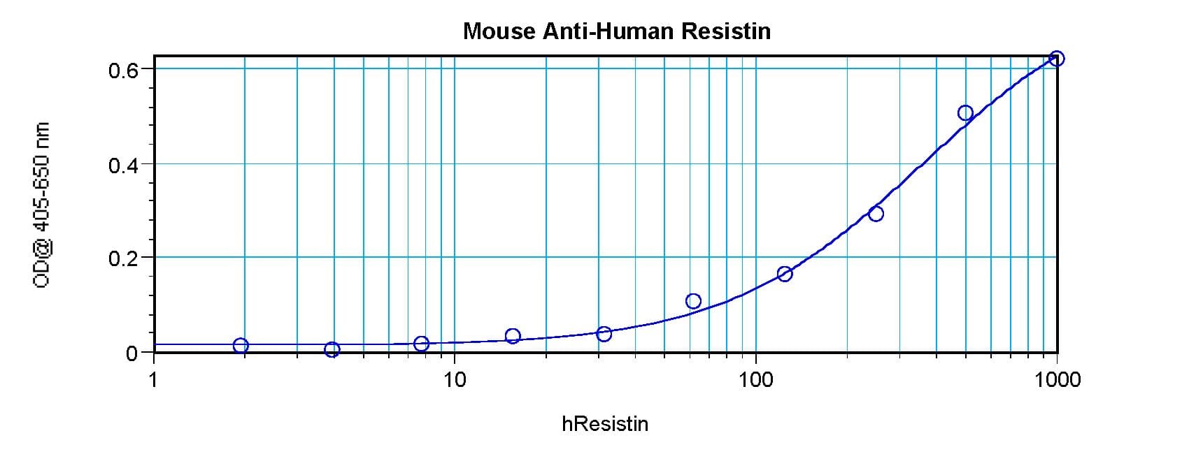 IHC-plus™ Monoclonal Mouse anti-Human RETN / Resistin Antibody (IHC, WB)