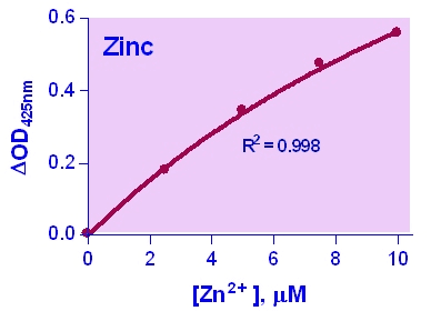 Zinc Assay Kit (Colorimetric)