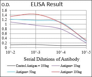 Monoclonal Mouse anti-Human CSF1R / CD115 / FMS Antibody (clone 6B9B9, aa344-497, IHC, IF, WB)