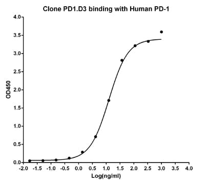 Monoclonal Mouse anti-Human PDCD1 / CD279 / PD-1 Antibody (clone PD1.D3)
