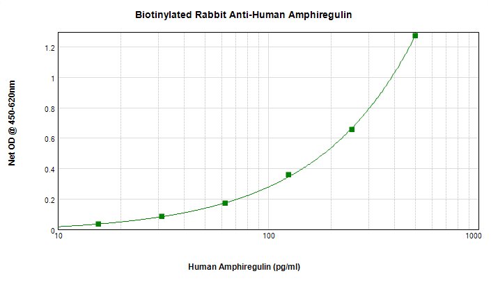 AREG / Amphiregulin Antibody (Biotin)