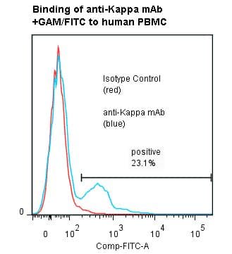 Mouse Anti-Human Kappa Light Chain Secondary Antibody (clone L1C1)