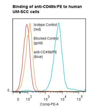 Monoclonal Mouse anti-Human ITGA2 / CD49b Antibody (clone HAS6, RPE, IHC)