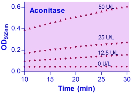Aconitase Assay Kit (Colorimetric)