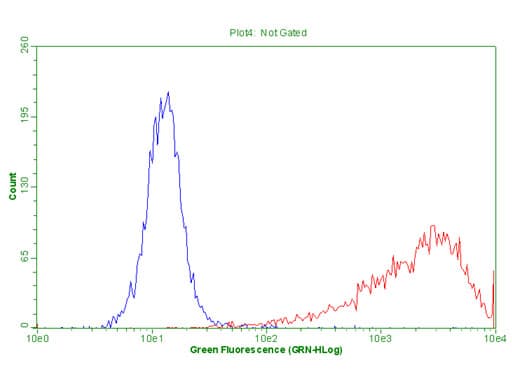 PDCD1 / CD279 / PD-1 Antibody (clone OTI18H9)