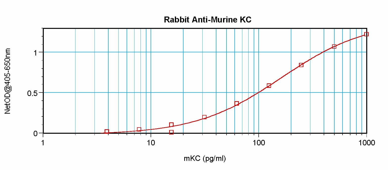CXCL1 / GRO Alpha Antibody
