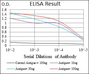 GPNMB / Osteoactivin Antibody (aa31-260, clone 7C10E5)