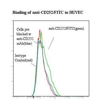 TNFSF4 / OX40L / CD252 Antibody (clone ANC10G1, FITC)