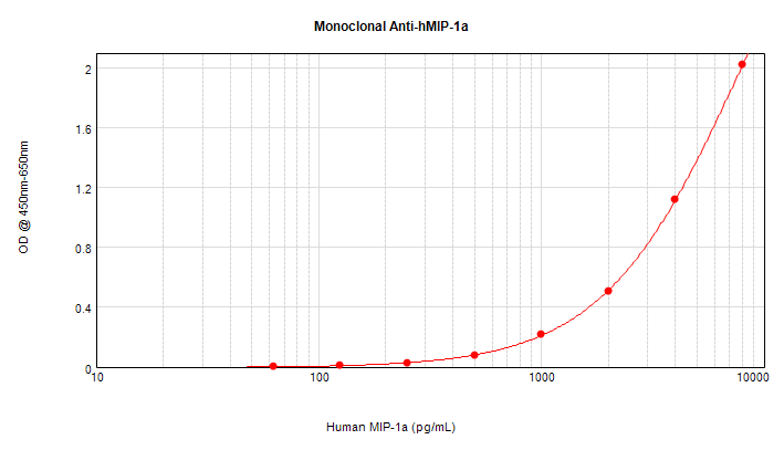 CCL3 / MIP-1-Alpha Antibody