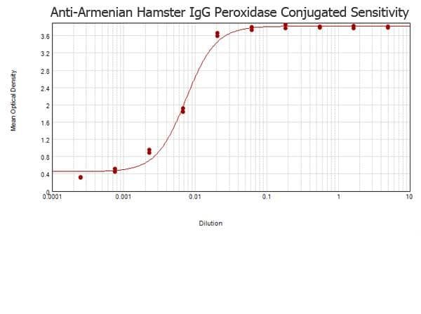 Goat Anti-Armenian Hamster IgG Secondary Antibody (HRP)