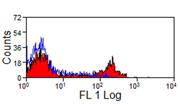 CD4 Antibody (clone KEN-4)