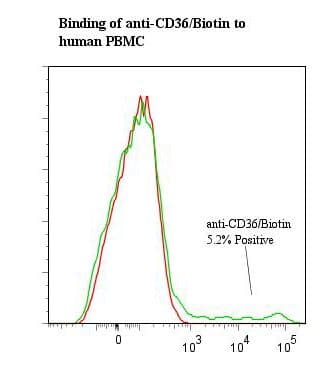 Monoclonal Mouse anti-Human CD36 Antibody (clone SMO, SM0, Biotin)