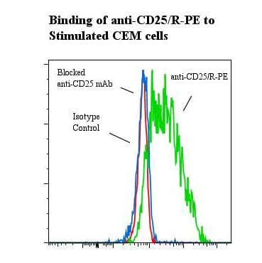 Monoclonal Mouse anti-Human IL2RA / CD25 Antibody (clone 7G7B6, RPE, IHC)