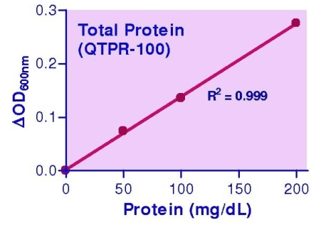 Total Protein Assay Kit (Colorimetric)