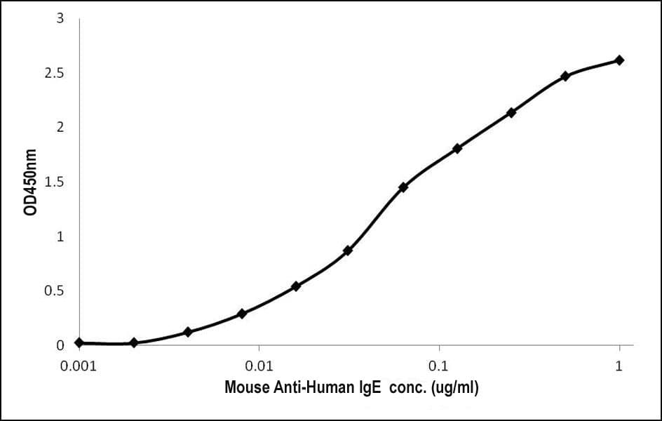 Monoclonal Mouse Anti-Human IgE Secondary Antibody (clone 1497CT272.23.66)