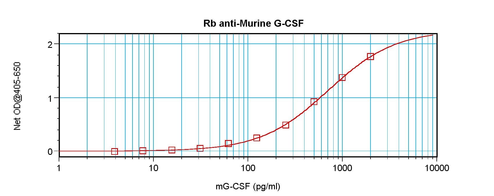 Polyclonal Rabbit anti-Mouse CSF3 / G-CSF Antibody (WB)