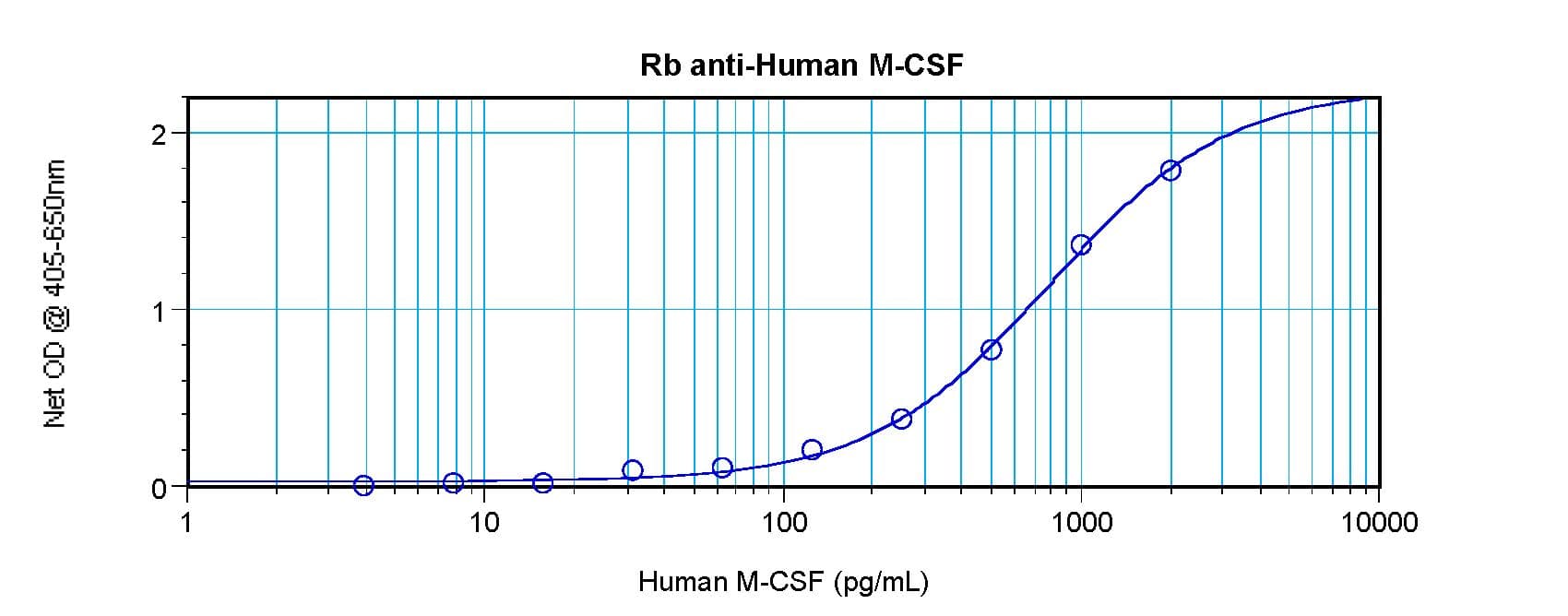 Polyclonal Rabbit anti-Human CSF1 / MCSF Antibody (WB)