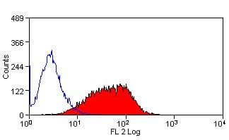 TREM1 Antibody (clone L5-B8.2A12.3A12, RPE)