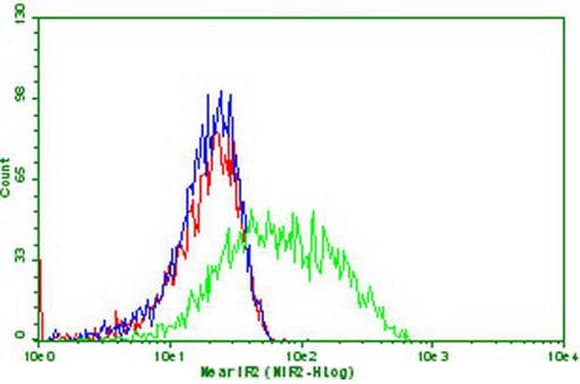 PDCD1 / CD279 / PD-1 Antibody (clone OTI13B5, Carrier-free)